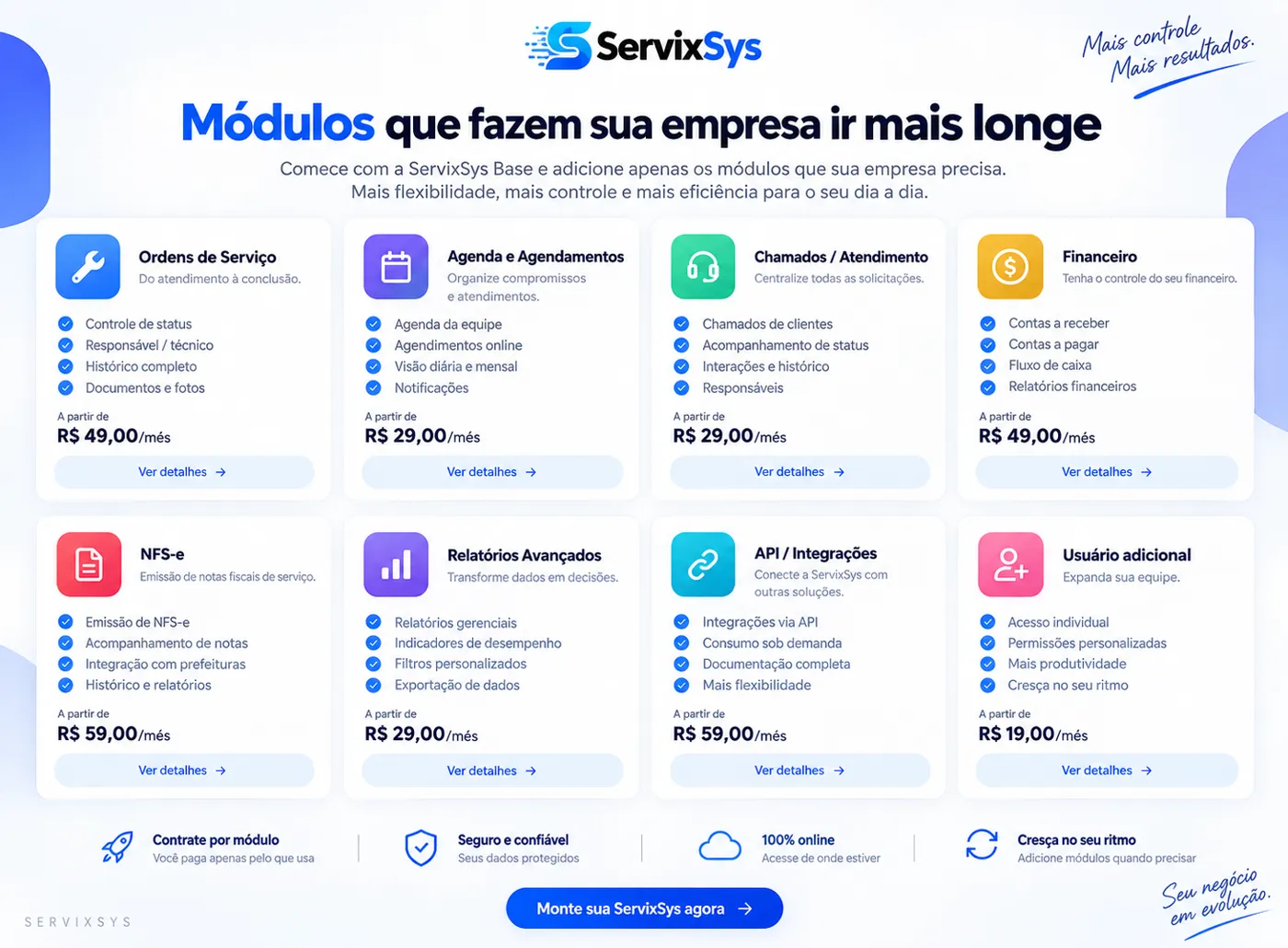 Módulos da ServixSys: Ordens de Serviço, Agenda, Chamados, Financeiro, NFS-e, Relatórios, API e Usuário adicional